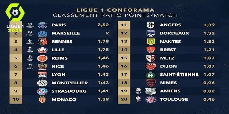 Giới thiệu về Classement ligue 1