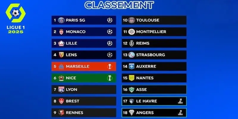 Classement ligue 1 cập nhất mới nhất